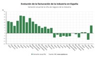 La facturación de la industria se dispara un 14,2% en abril, su mayor alza desde octubre de 2022