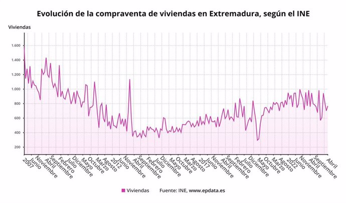 Evolución de la compraventa de viviendas en Extremadura.