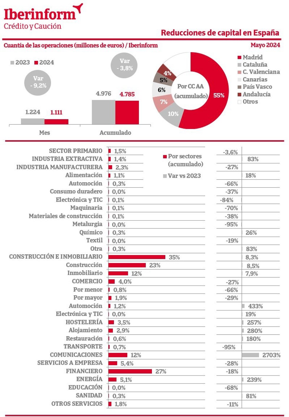 El importe de las reducciones de capital disminuyó un 3,8% hasta mayo, según Iberinform.