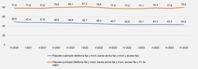 Archivo - Gráfico de la CNMC sobre la evolución del precio mensual de los paquetes cuádruples y quíntuple de telecomunicaciones contratados por los hogares españoles