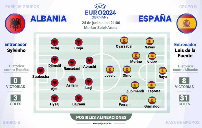 Posibles alineaciones Albania - España