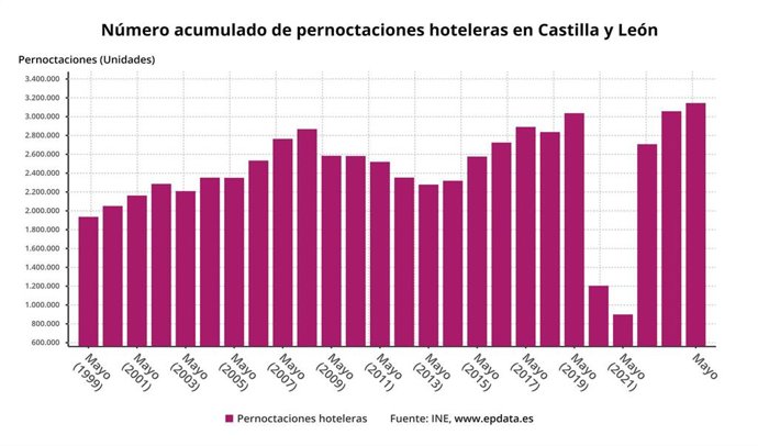 Evolución de las pernoctaciones hoteleras en CyL hasta mayo.