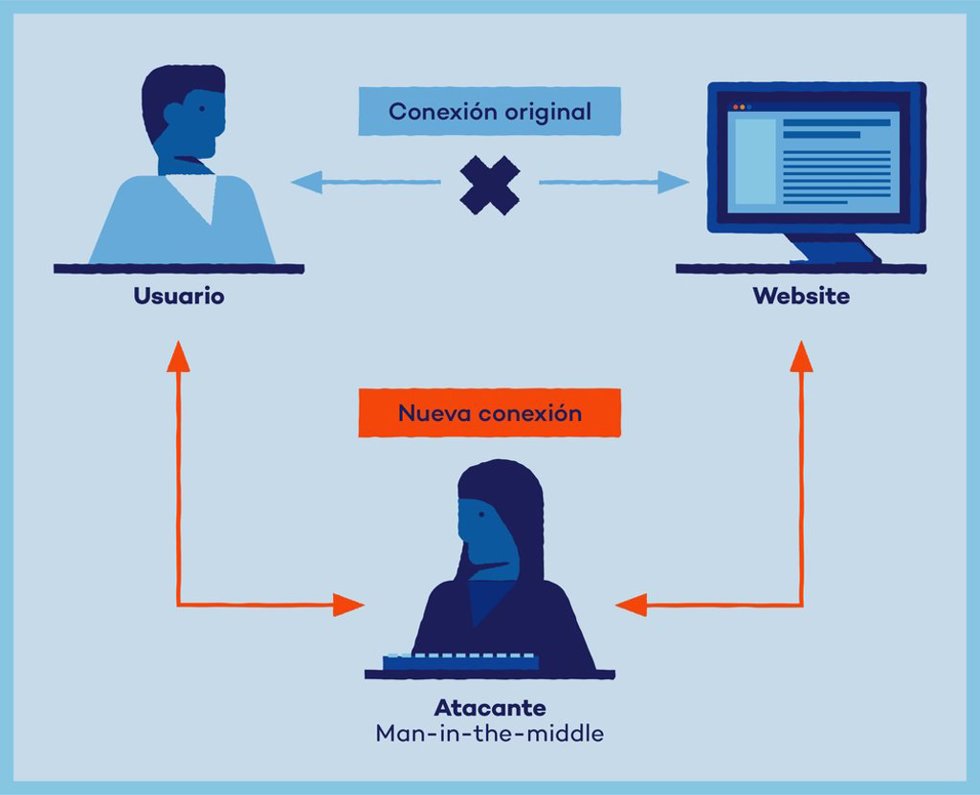 Modus operandi del 'Man in the middle', o ataque del intermediario y consiste en interceptar una conversación o transferencia de datos, principalmente de correos electrónicos, haciéndose pasar por una de las partes y modificando datos.
