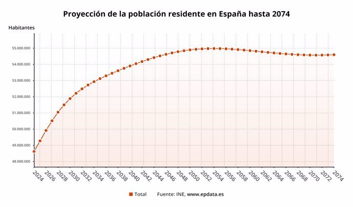 Proyección de la población en España