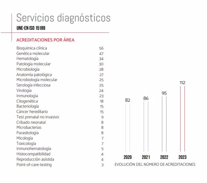 Acreditaciones clínicas 2023