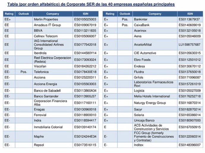 Las 40 principales cotizadas y sus calificaciones credticias de acuerdo a Standard Ethics.