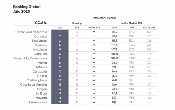 Gráfica que muestra el ranking por CCAA