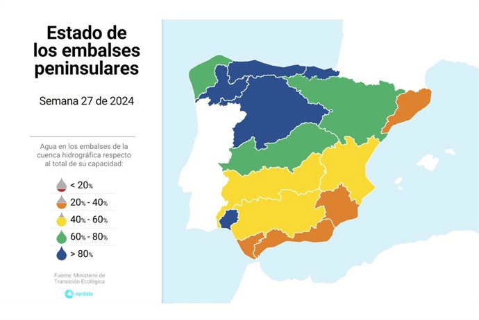 La reserva hídrica baja por cuarta semana consecutiva hasta 63,7% y las cuencas catalanas crecen hasta 37,2%.
