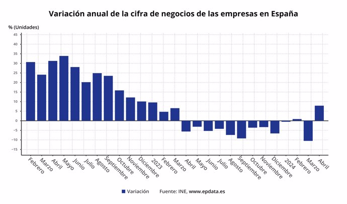 Evolución de la facturación de las empresas