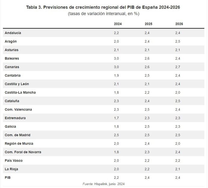 Previsiones de crecimiento regional del PIB en España entre 2024 y 2026.