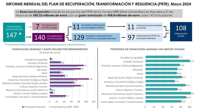 Gráfico con la ejecución de los fondos europeos en el mes de mayo