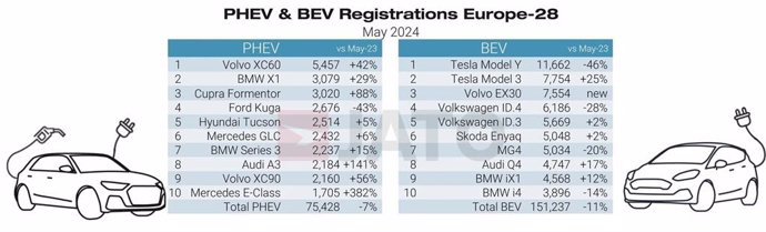 Dos de cada cinco de los vehículos eléctricos más vendidos en Europa en mayo se produjeron en China.