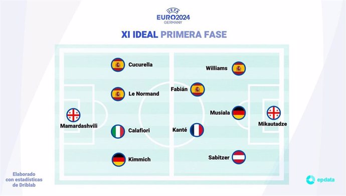 Infografía con el XI ideal de la fase de grupos de la Eurocopa de Alemania