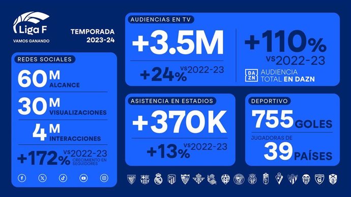 Gráfico que representa el crecimiento de la Liga F en audiencia y asistencia en la temporada 2023-2024