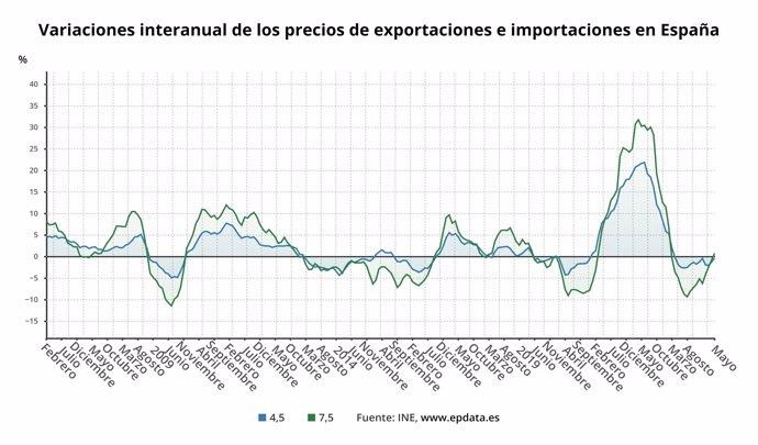 Evolución del precio de las importaciones y exportaciones industriales