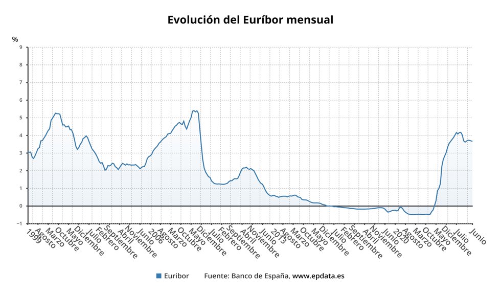 Evolución del euríbor 