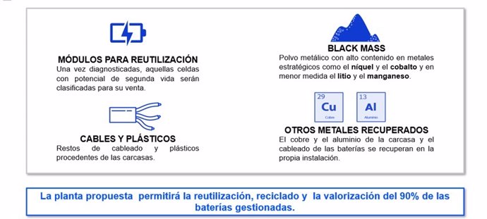 Novolitio ya recoge baterías de litio de movilidad eléctrica a empresas para su reciclaje.