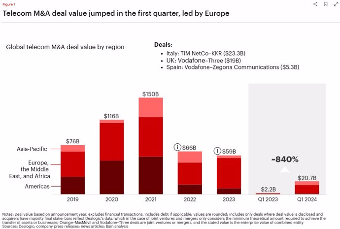 Valor de las operaciones de M&A en el sector de las telecomunciaciones elaborado por Bain & Company