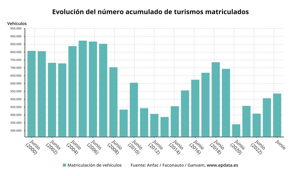Evolución de las matriculaciones de turismos