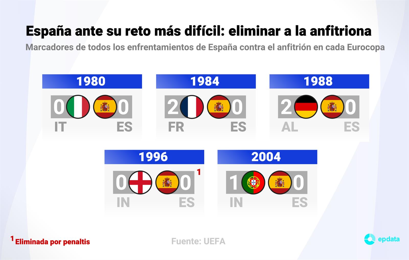 Marcadores de todos los enfrentamientos de España contra el anfitrión de cada Eurocopa. España sacó su cita para medirse con la anfitriona Alemania el próximo 5 de julio de 2024, por un puesto en las semifinales.