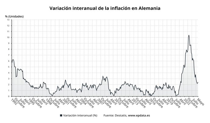 Evolución de la inflación