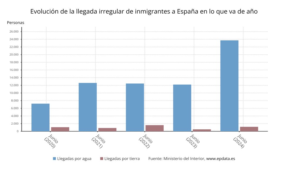 Inmigración irregular en España en el primer semestre