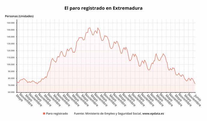 Paro registrado en Extremadura hasta junio de 2024