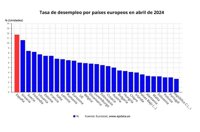 La tasa de paro de la eurozona repite en el mínimo histórico del 6,4% y permite ganar tiempo al BCE