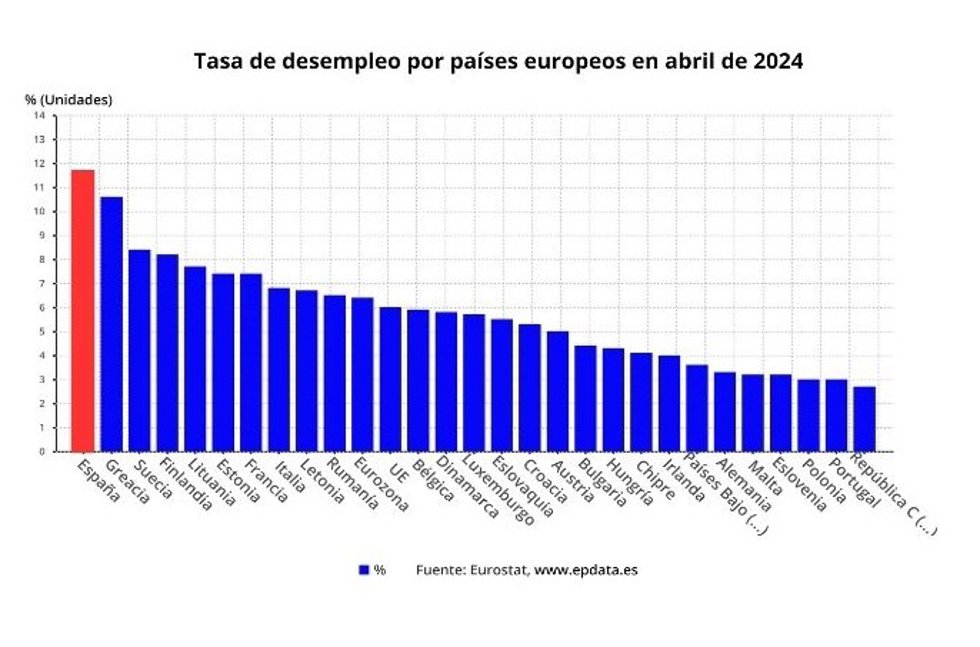 Evolución de la tasa de paro en la eurozona