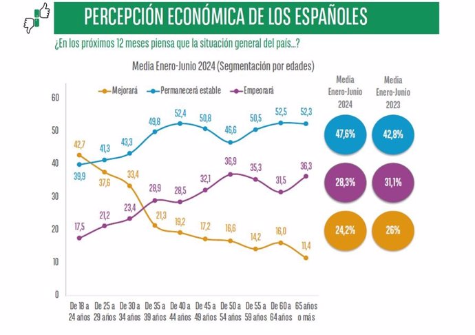 Casi la mitad de los españoles percibe que la economía no mejorará en los próximos doce meses