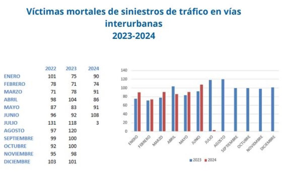 Accidentes mortales en vías interurbanas.