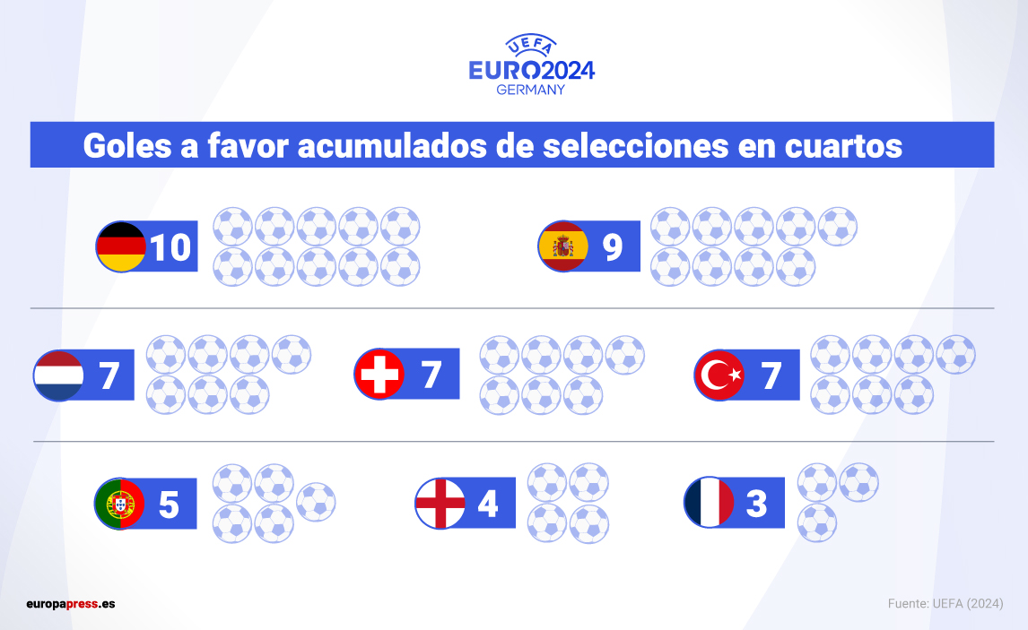 Los cuartos miden a los equipos más goleadores de la Eurocopa