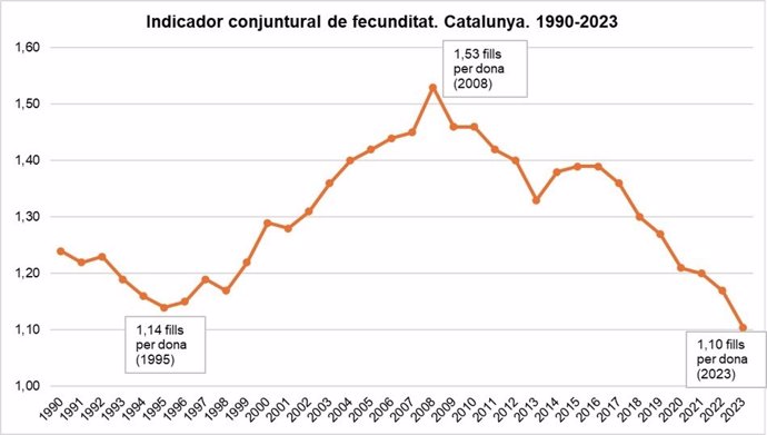 Los nacimientos disminuyeron un 3,9% en Catalunya en 2023, según el Idescat, con un "mínimo histórico" del indicador coyuntural de fecundidad