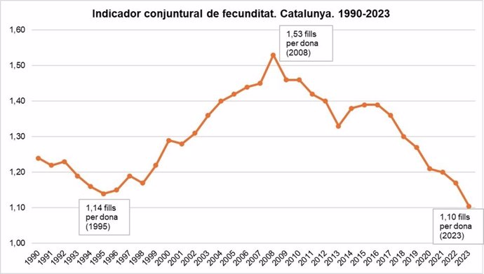 Gràfica dels naixements a Catalunya