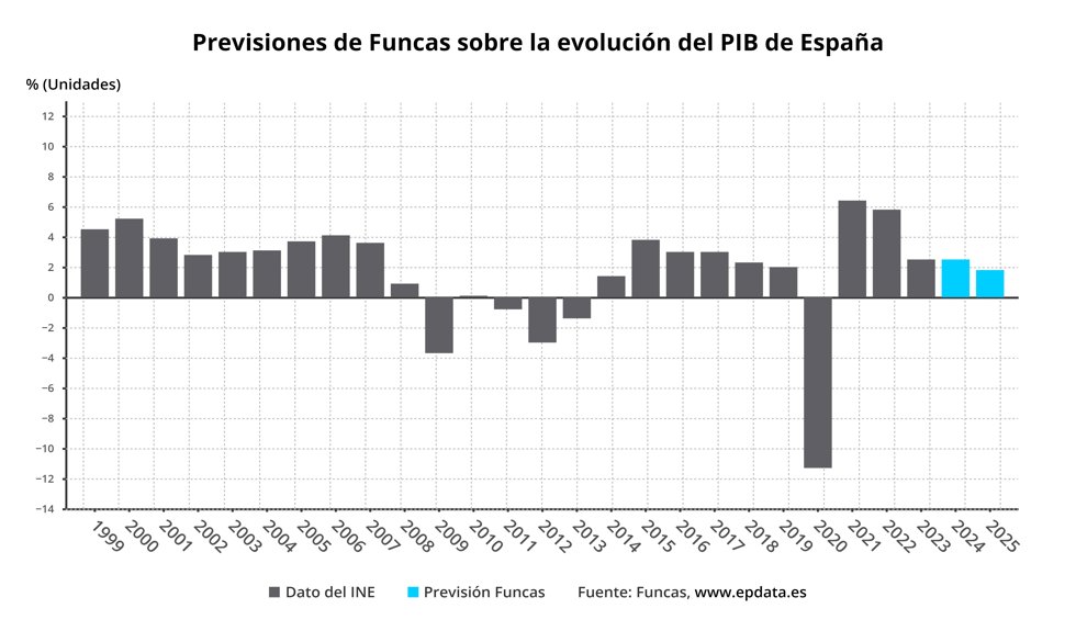 Previsiones de Funcas sobre el PIB