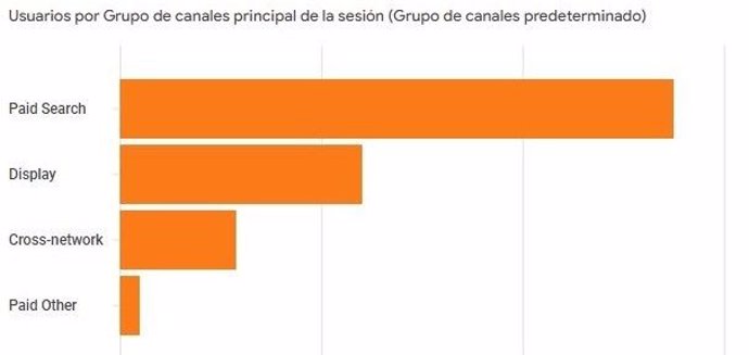 Datos extraídos de Google Analytics.