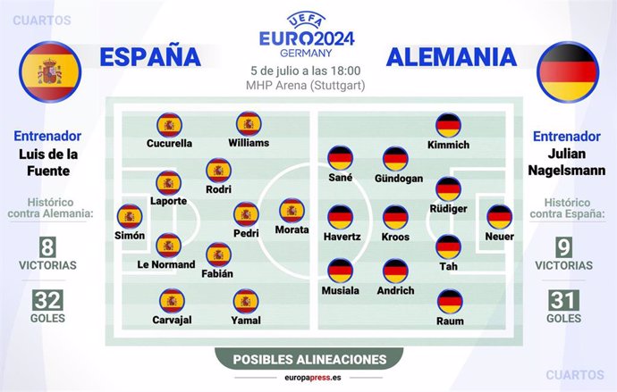 Gráfico con posibles alineaciones de España y Alemania en el partido que disputarán el próximo 5 de julio de 2024 en el MHP Arena (Stuttgart, Alemania), en la fase cuartos de la Eurocopa.