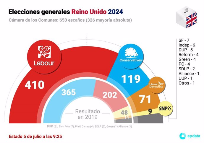 Estado del recuento en las elecciones de Reino Unido a 5 de julio a las 9:28