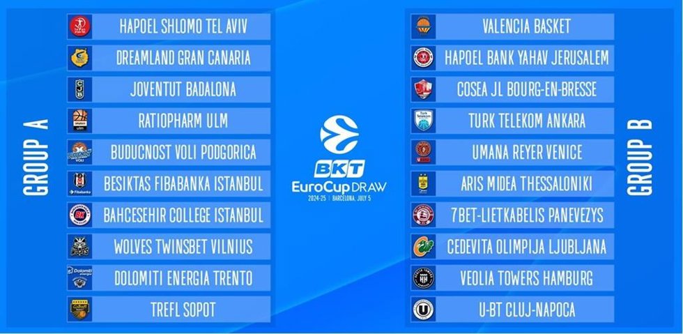 Grupos de la Eurocup 2023-2024.