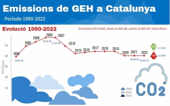 Gráfico de emisiones en Catalunya en el periodo 1990-2022