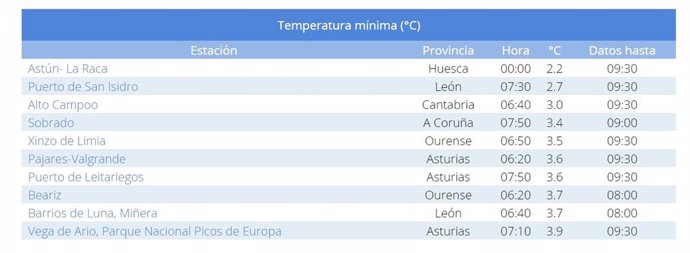 Lista de las diez temperaturas más bajas del país este domingo, 7 de julio.