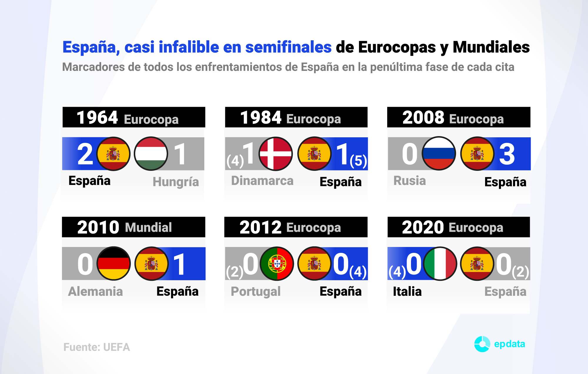 Gráfico con el marcador de todos los enfrentamientos de España en la fase de semifinales de Eurocopas y Mundiales.