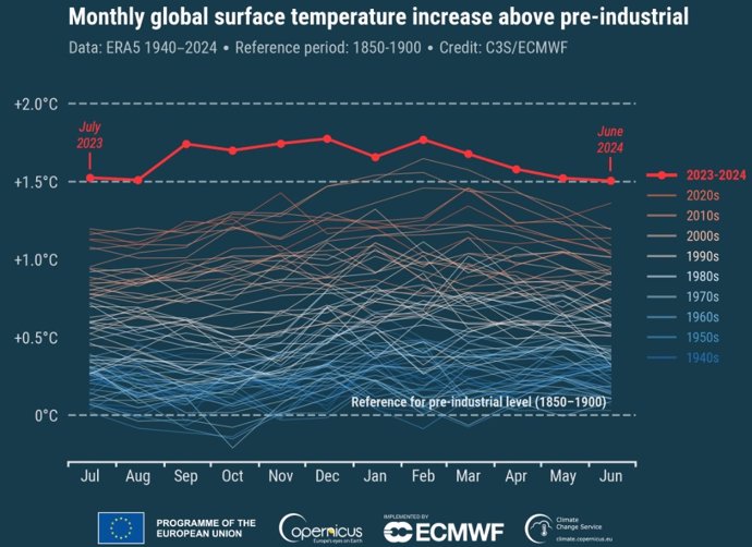 Anomalías mensuales de la temperatura superficial global del aire (°C) en relación con el período 1850-1900 desde enero de 1940 hasta junio de 2024.