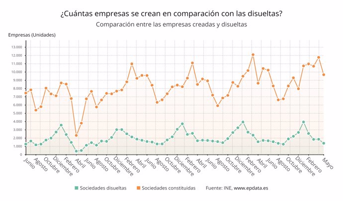 Comparación entre las empresas creadas y disueltas