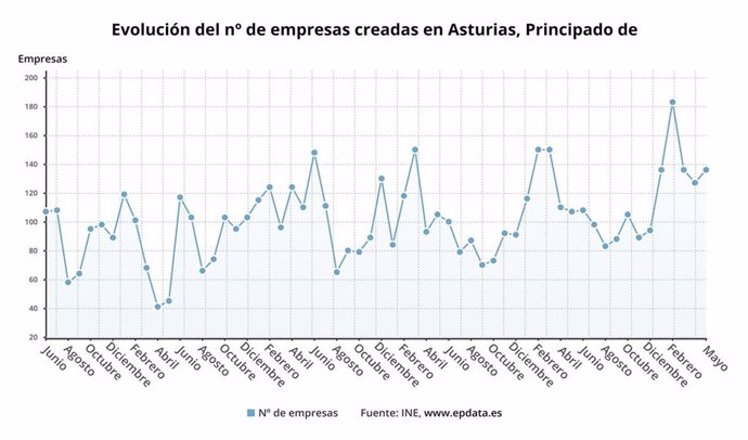 Evolución del número de empresas creadas en el Principado de Asturias hasta mayo de 2024.