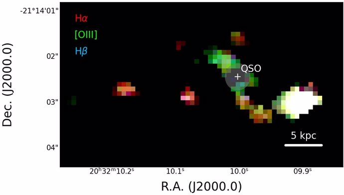 Mapa de la emisión lineal de hidrógeno (en rojo y azul) y oxígeno (en verde) en el sistema PJ308-21, mostrado después de enmascarar la luz del cuásar central ("QSO").