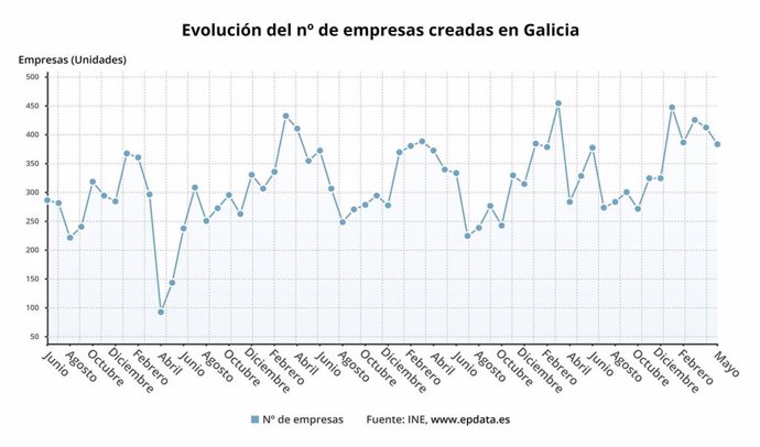 Evolución de la creación de empresas en Galicia