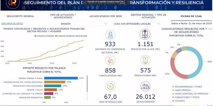 Seguimiento del Pan de Recuperación, Transformación y Resilencia