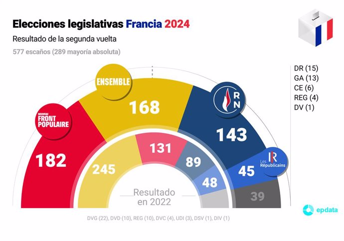 Gráfico con el resultado de las elecciones legislativas en Francia celebradas en segunda vuelta el 7 de julio de 2024. El Nuevo Frente Popular da la sorpresa en Francia y pide gobernar tras su victoria en las legislativas.