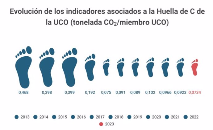 Evolución de la huella de carbono de la UCO en los últimos años.